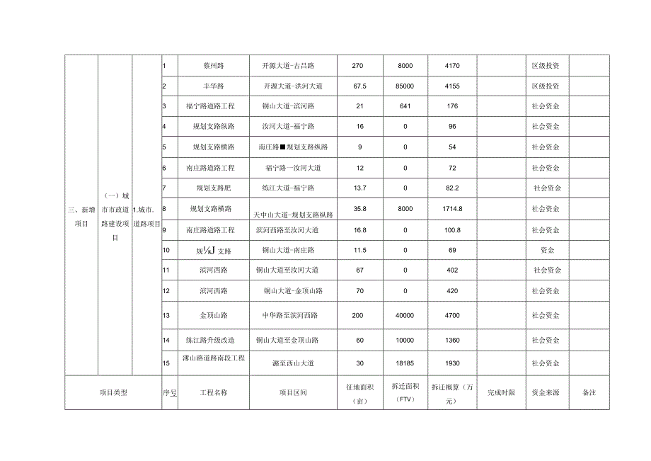 2018年驻马店市中心城区城市建设项目征地拆迁工作任务分配表.docx_第3页