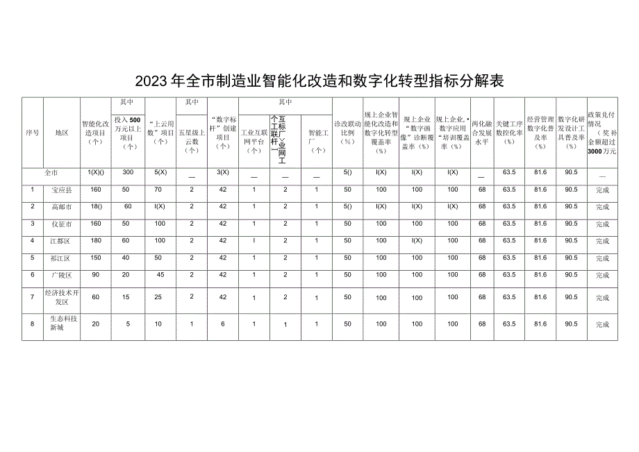 2023年全市制造业智能化改造和数字化转型指标分解表.docx_第1页