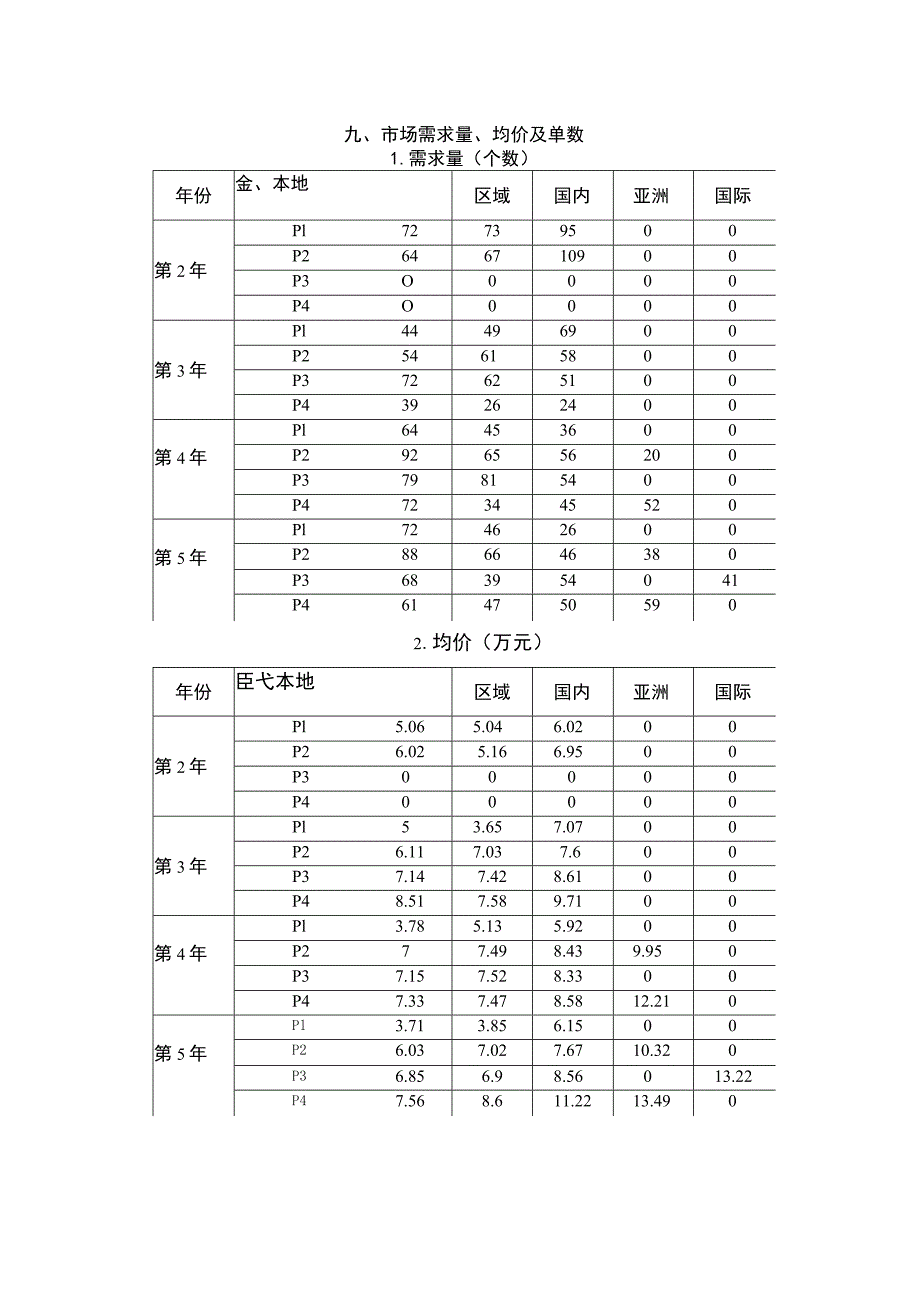 ZZ-2022035沙盘模拟企业经营赛项正式赛卷完整版包括附件-2022年全国职业院校技能大赛赛项正式赛卷.docx_第3页