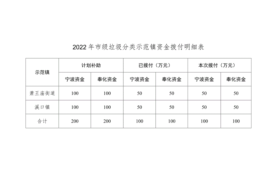 2022年市级垃圾分类示范镇资金拨付明细表.docx_第1页