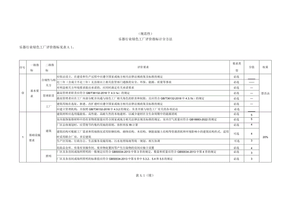 乐器行业绿色工厂评价指标计分方法、绩效指标的计算方法.docx_第1页