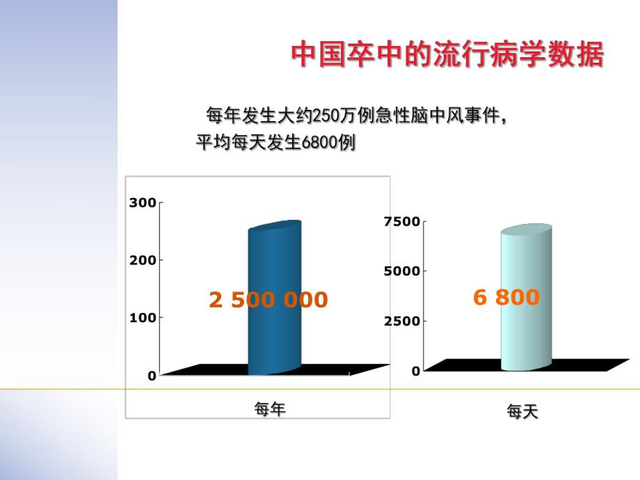 西医对脑中风识别及预防.ppt.ppt_第3页