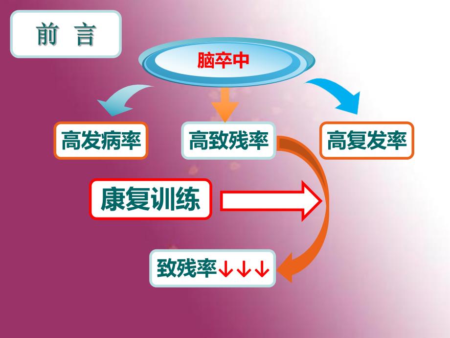 脑卒中偏瘫病人的早期康复护理.ppt_第3页