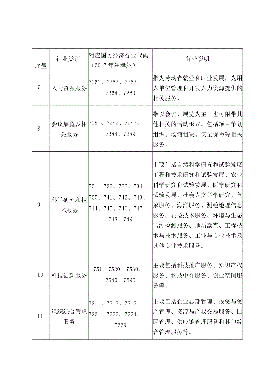 增城区高端专业服务业重点发展领域分类表.docx_第2页