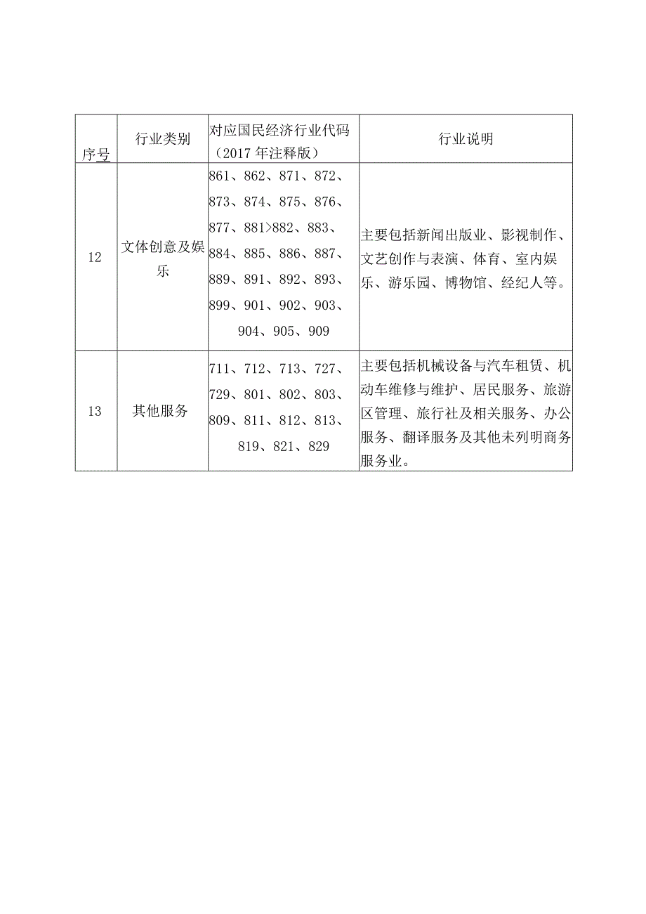 增城区高端专业服务业重点发展领域分类表.docx_第3页