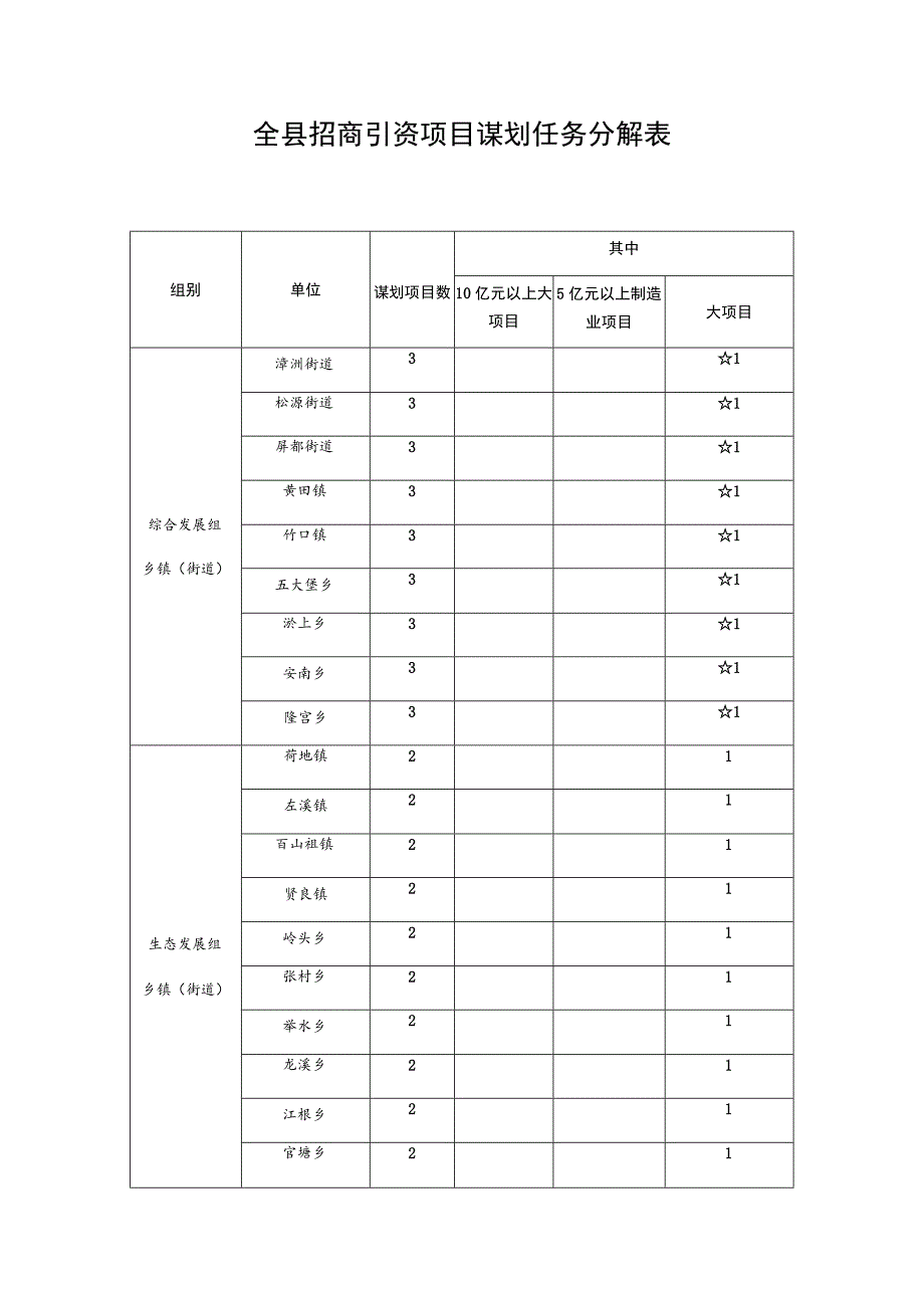 全县招商引资项目谋划任务分解表.docx_第1页