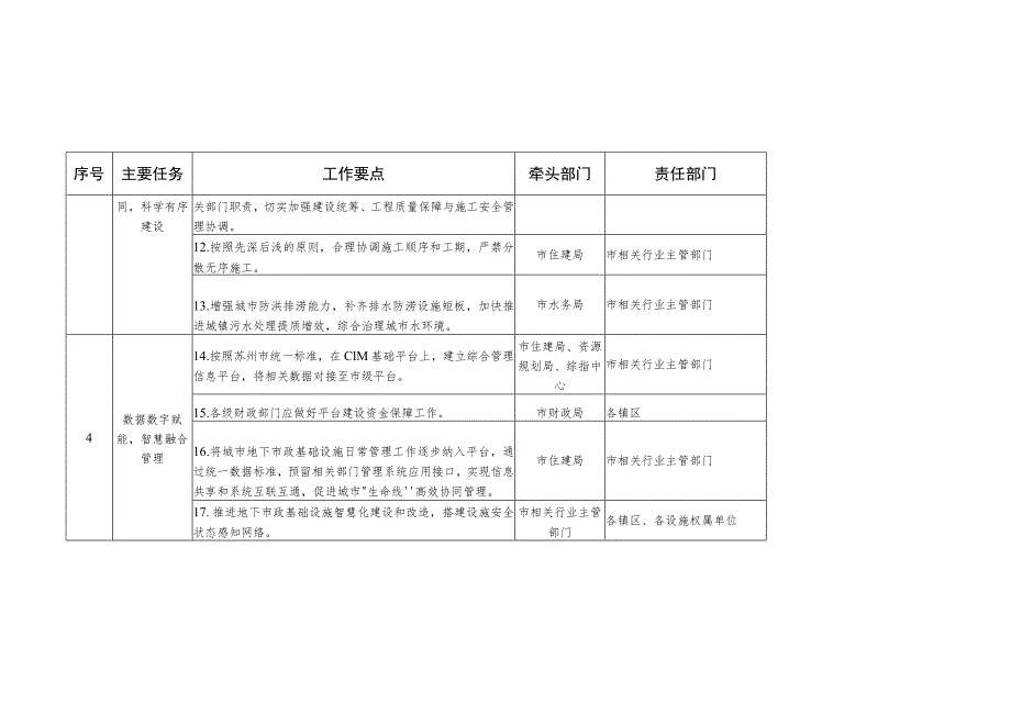 加强城市地下市政基础设施工作重点任务分解表.docx_第3页