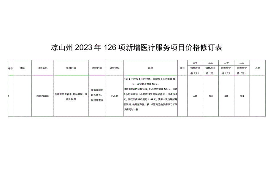 凉山州2023年126项新增医疗服务项目价格修订表.docx_第1页