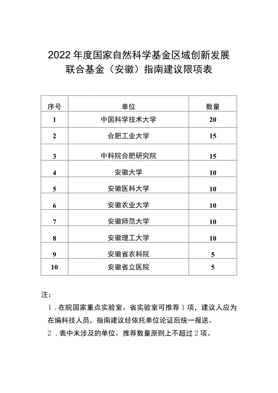 2022年度国家自然科学基金区域创新发展联合基金安徽指南建议限项表.docx_第1页