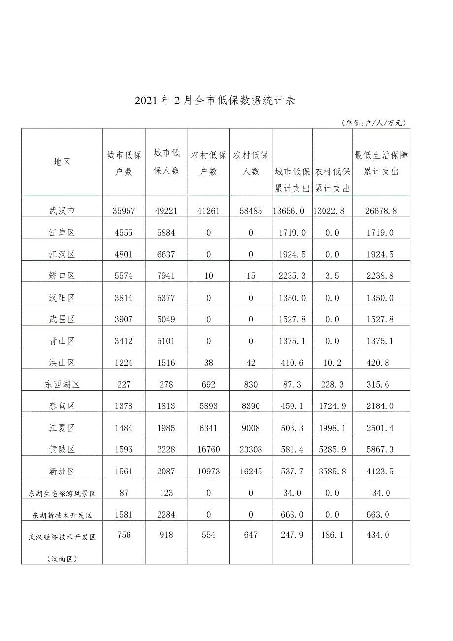 2021年2月全市低保数据统计表.docx_第1页