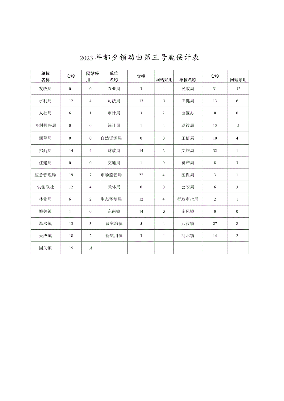 2023年部门、乡镇动态第三季度统计表.docx_第1页