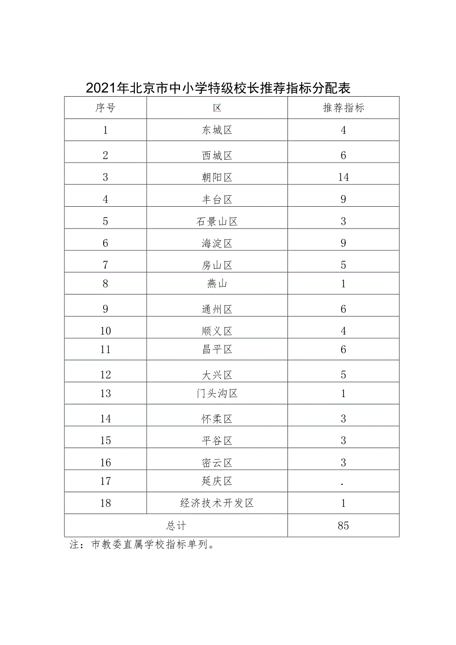 2021年北京市中小学特级校长推荐指标分配表推荐指标注市教委直属学校指标单列.docx_第1页