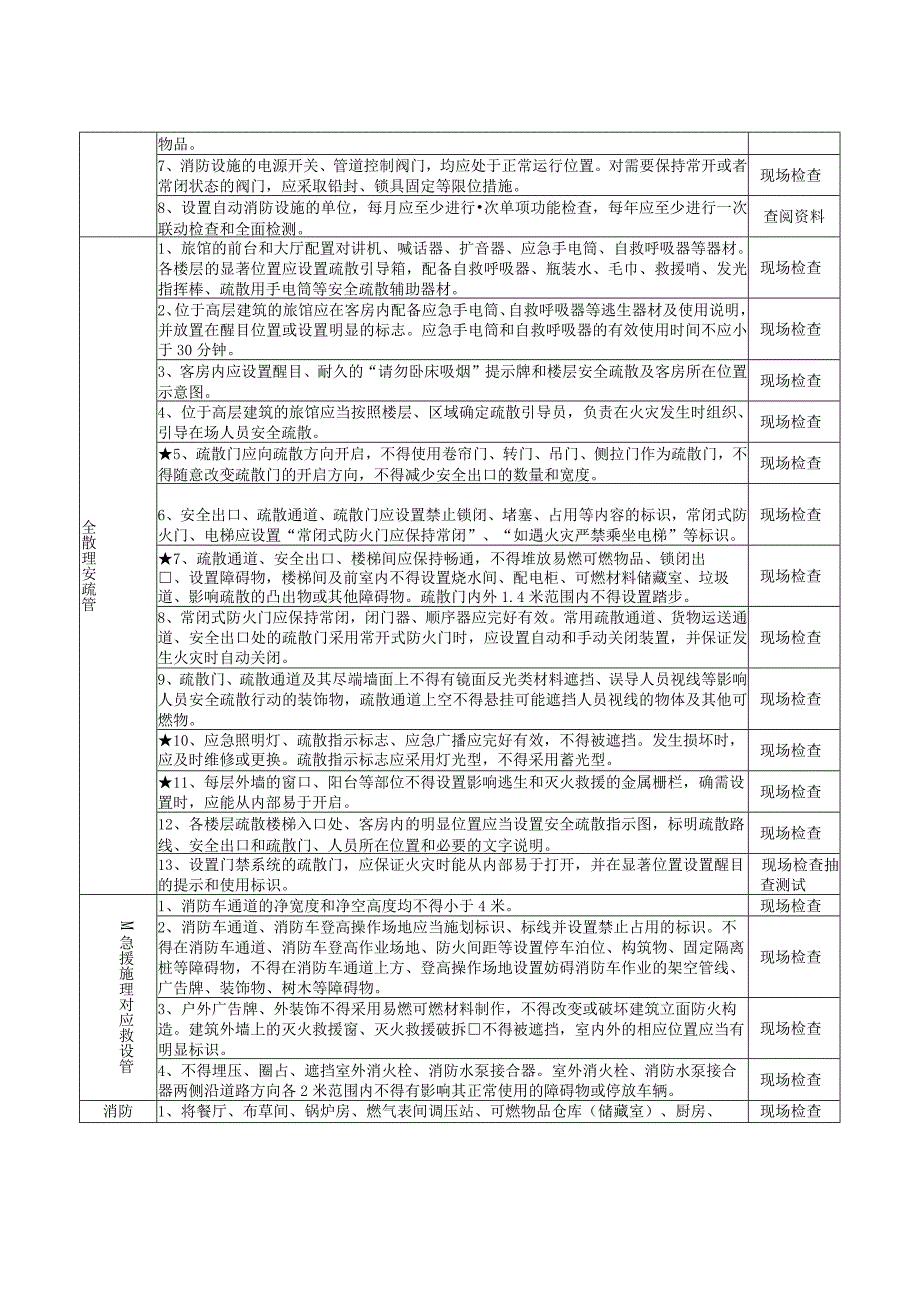 旅馆（重点场所消防安全风险自查检查指南）.docx_第2页