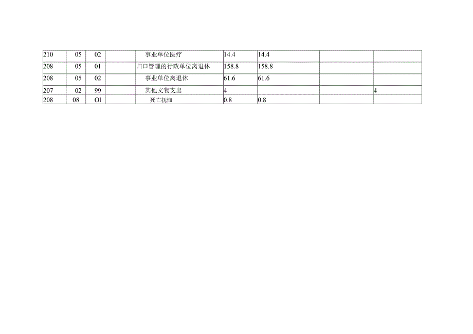 部门2015年收支预算总表.docx_第3页