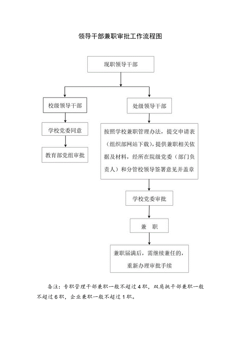 领导干部兼职审批工作流程图现职领导干部.docx_第1页