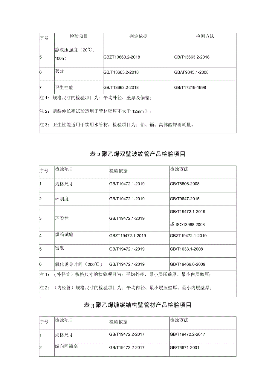 塑料管材（PE、PE-RT）省级监督抽查实施细则（2023年版）.docx_第2页