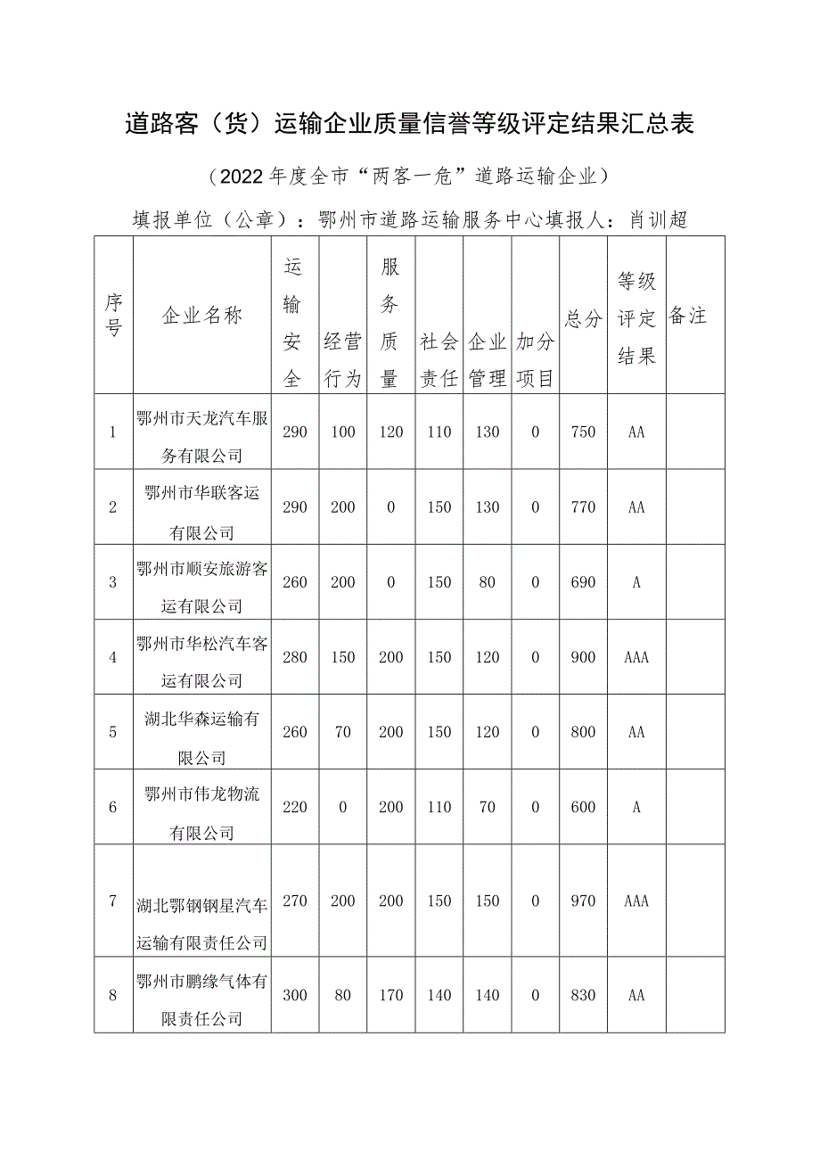 道路客货运输企业质量信誉等级评定结果汇总表.docx_第1页