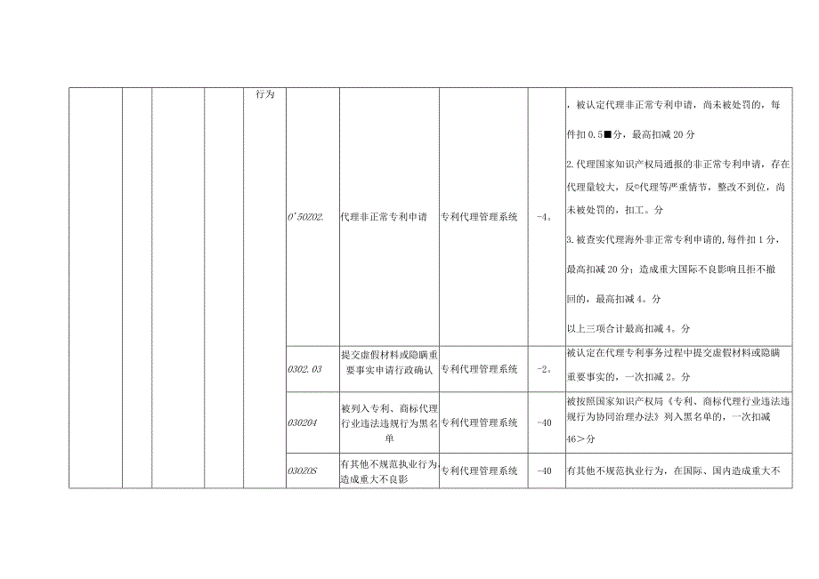 专利代理师信用评价指标体系及评价规则.docx_第3页