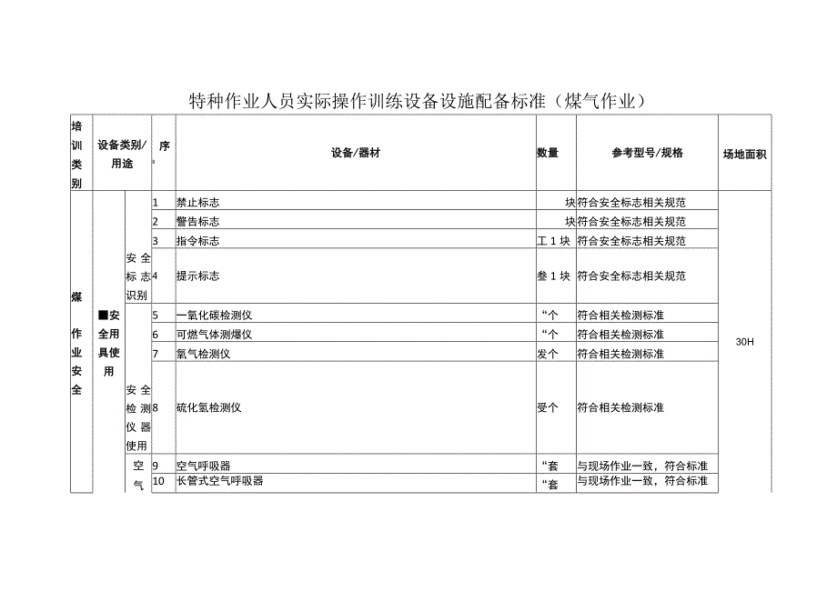 特种作业人员实际操作训练设备设施配备标准（煤气作业）.docx_第1页