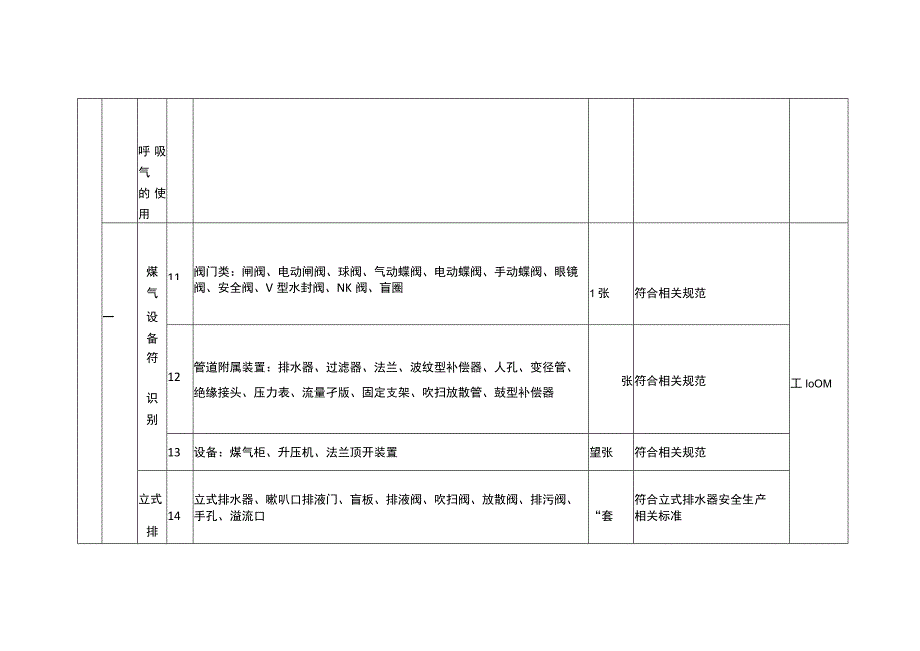 特种作业人员实际操作训练设备设施配备标准（煤气作业）.docx_第2页