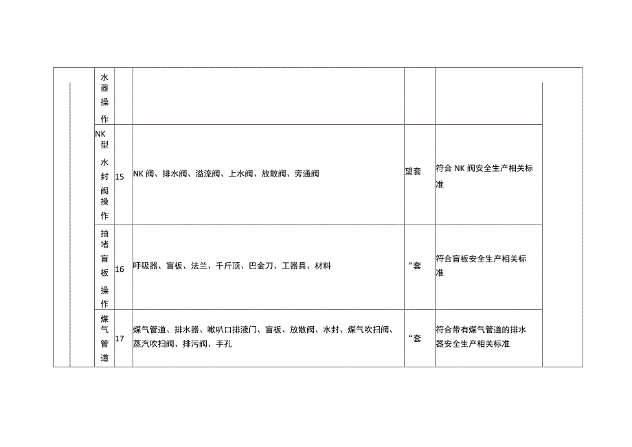 特种作业人员实际操作训练设备设施配备标准（煤气作业）.docx_第3页