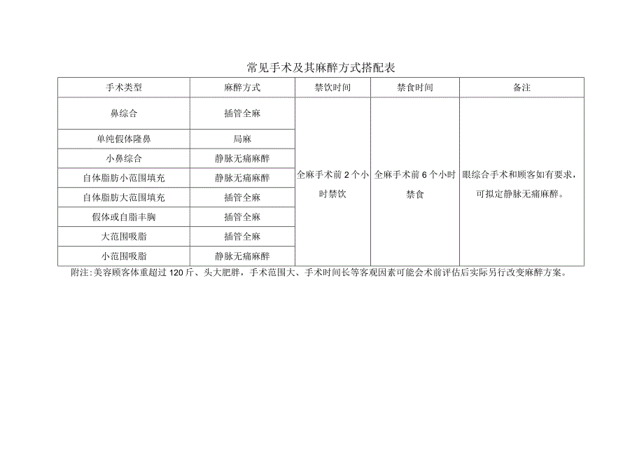 医美整形常见手术及其麻醉方式搭配表.docx_第1页