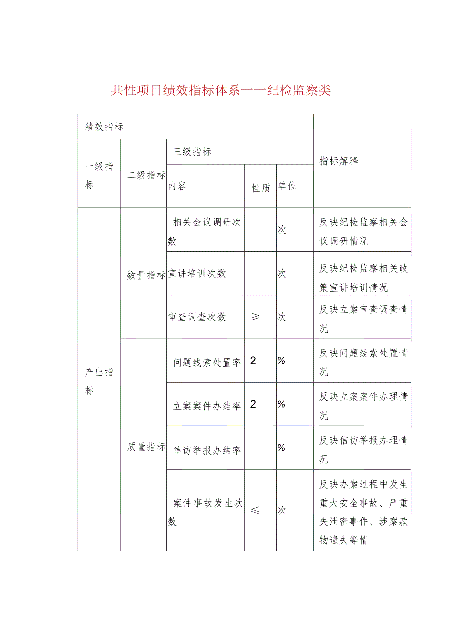 共性项目绩效指标体系——纪检监察类.docx_第1页