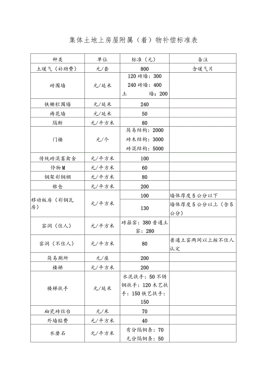 集体土地上房屋附属着物补偿标准表.docx_第1页