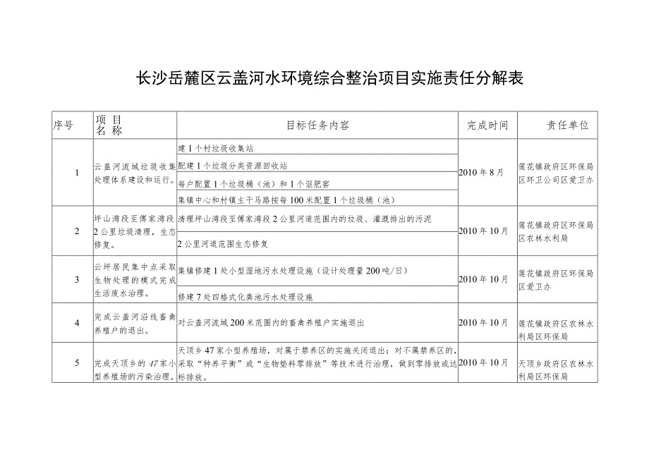 长沙岳麓区云盖河水环境综合整治项目实施责任分解表.docx_第1页