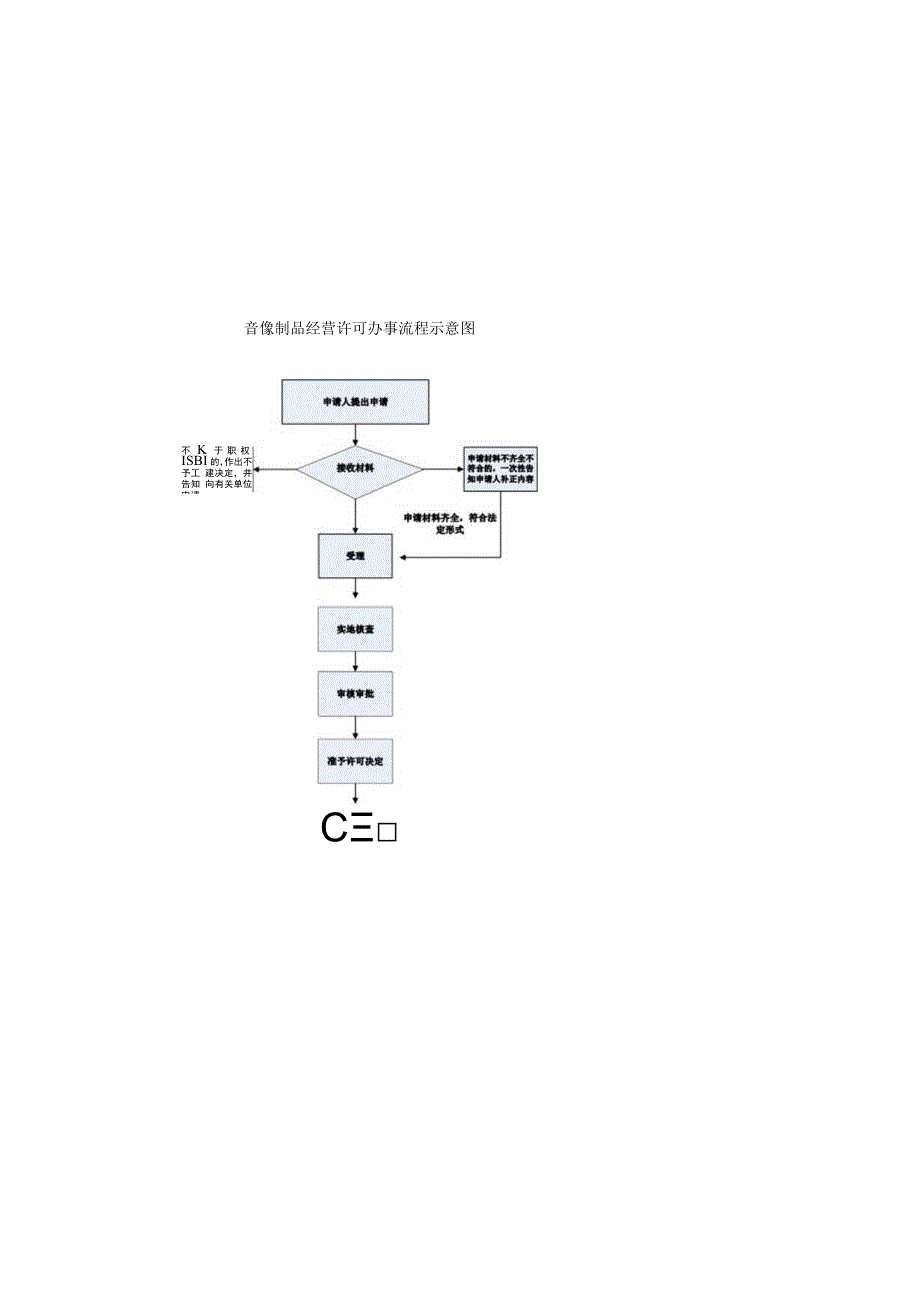 音像制品经营许可办事流程示意图.docx_第2页