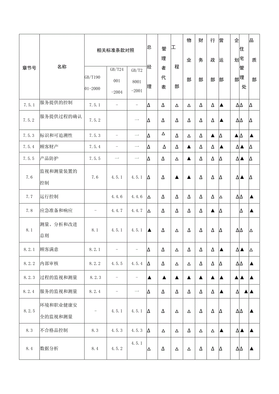 商业广场管理一体化管理体系职能分配表.docx_第3页