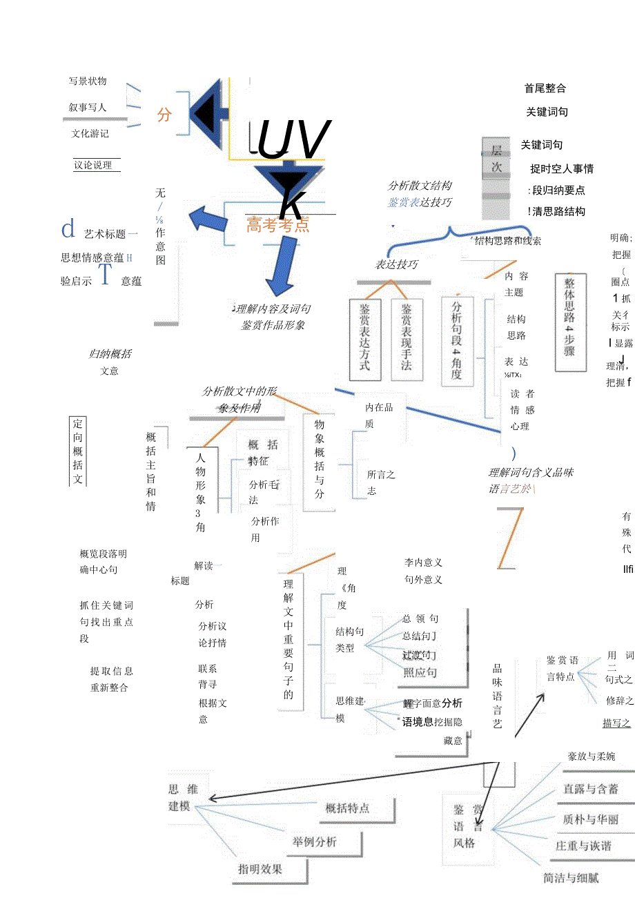 散文阅读及诗歌鉴赏思维导图.docx_第1页