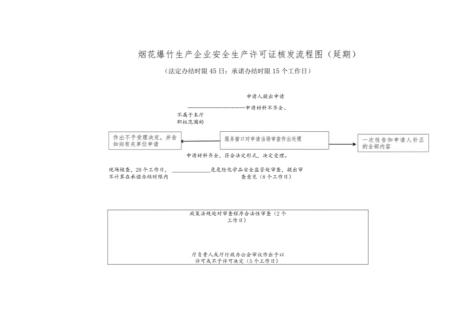 烟花爆竹生产企业安全生产许可证核发操作规范(延期).docx_第3页