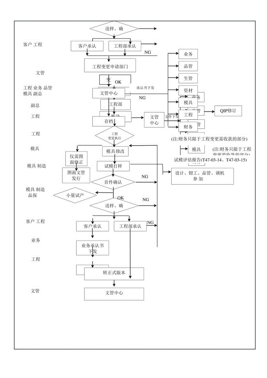 工程变更作业程序确保产品结构更优良图档管制更准确.docx_第3页