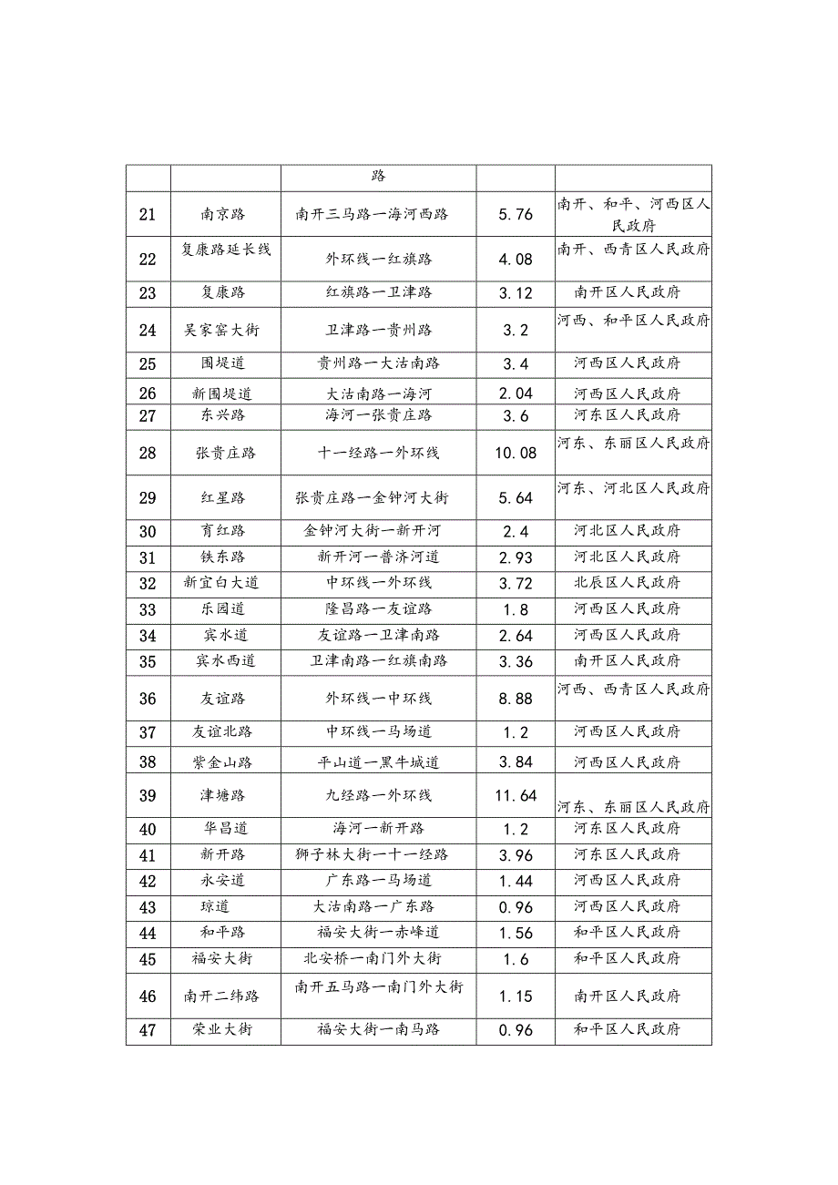 迎奥运综合整修60条道路明细及责任分工表.docx_第2页