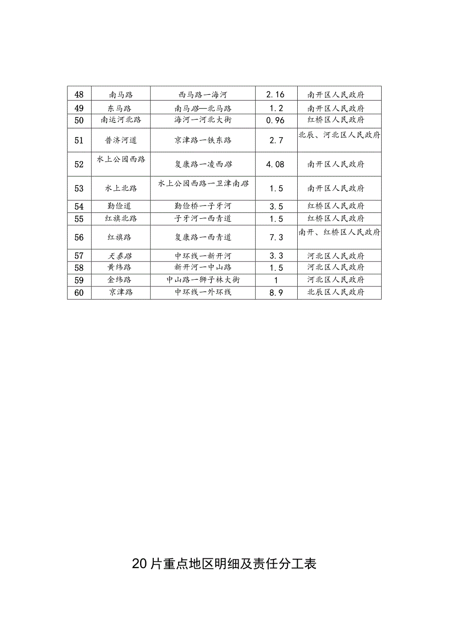 迎奥运综合整修60条道路明细及责任分工表.docx_第3页