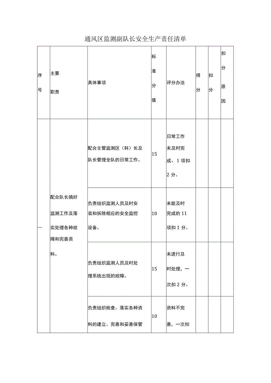 通风区监测副队长安全生产责任清单.docx_第1页