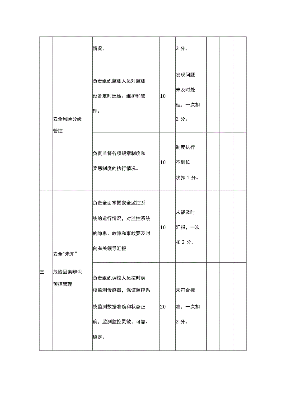 通风区监测副队长安全生产责任清单.docx_第2页