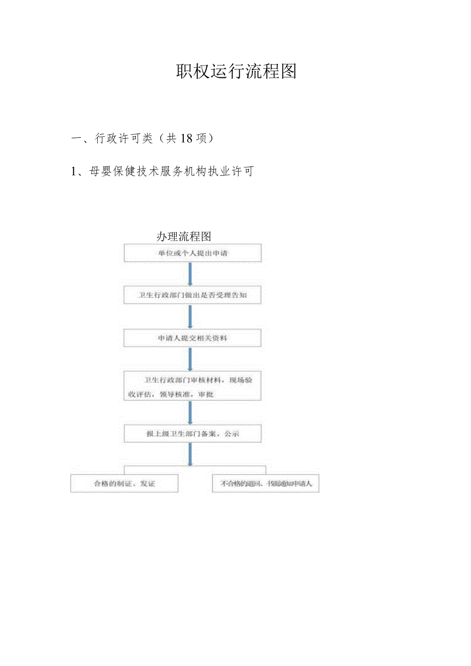 职权运行流程图.docx_第1页