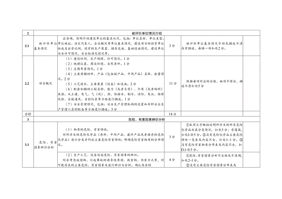 安全评价报告质量评定标准（适用于其他法定建设项目安全预评价）.docx_第2页