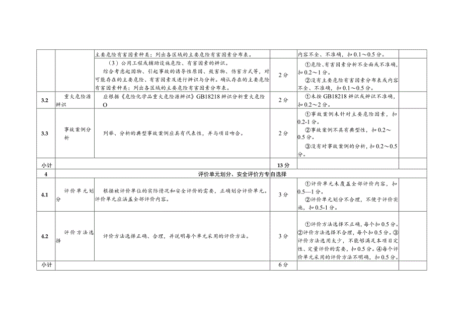 安全评价报告质量评定标准（适用于其他法定建设项目安全预评价）.docx_第3页