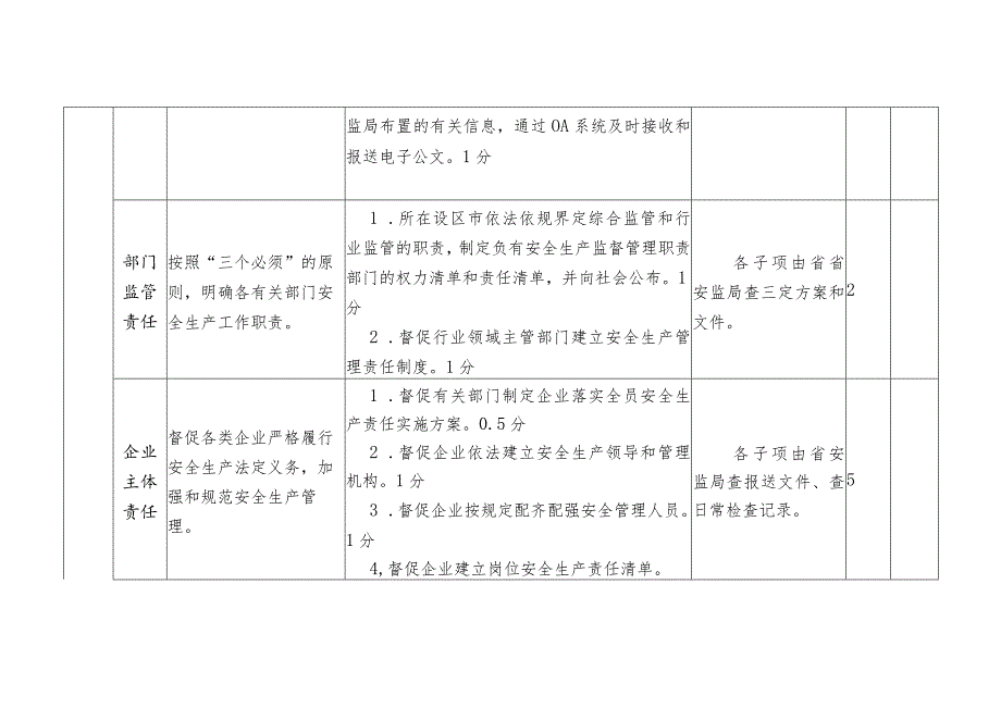 设区市安监局安全生产监督管理工作考核细则.docx_第2页