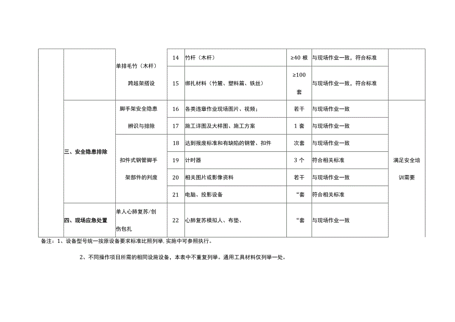 特种作业人员实际操作训练设备设施配备标准（登高架设作业）.docx_第3页