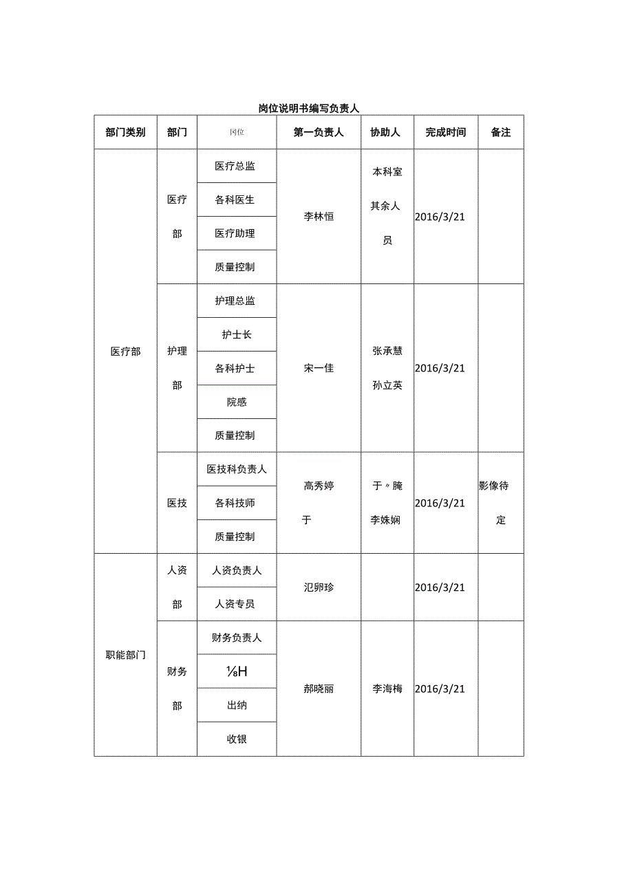 医院人力资源部人资经理岗位说明书.docx_第3页