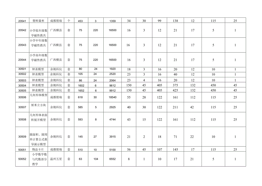 凉山州2011薄改项目收货清单（民族小学）.docx_第3页