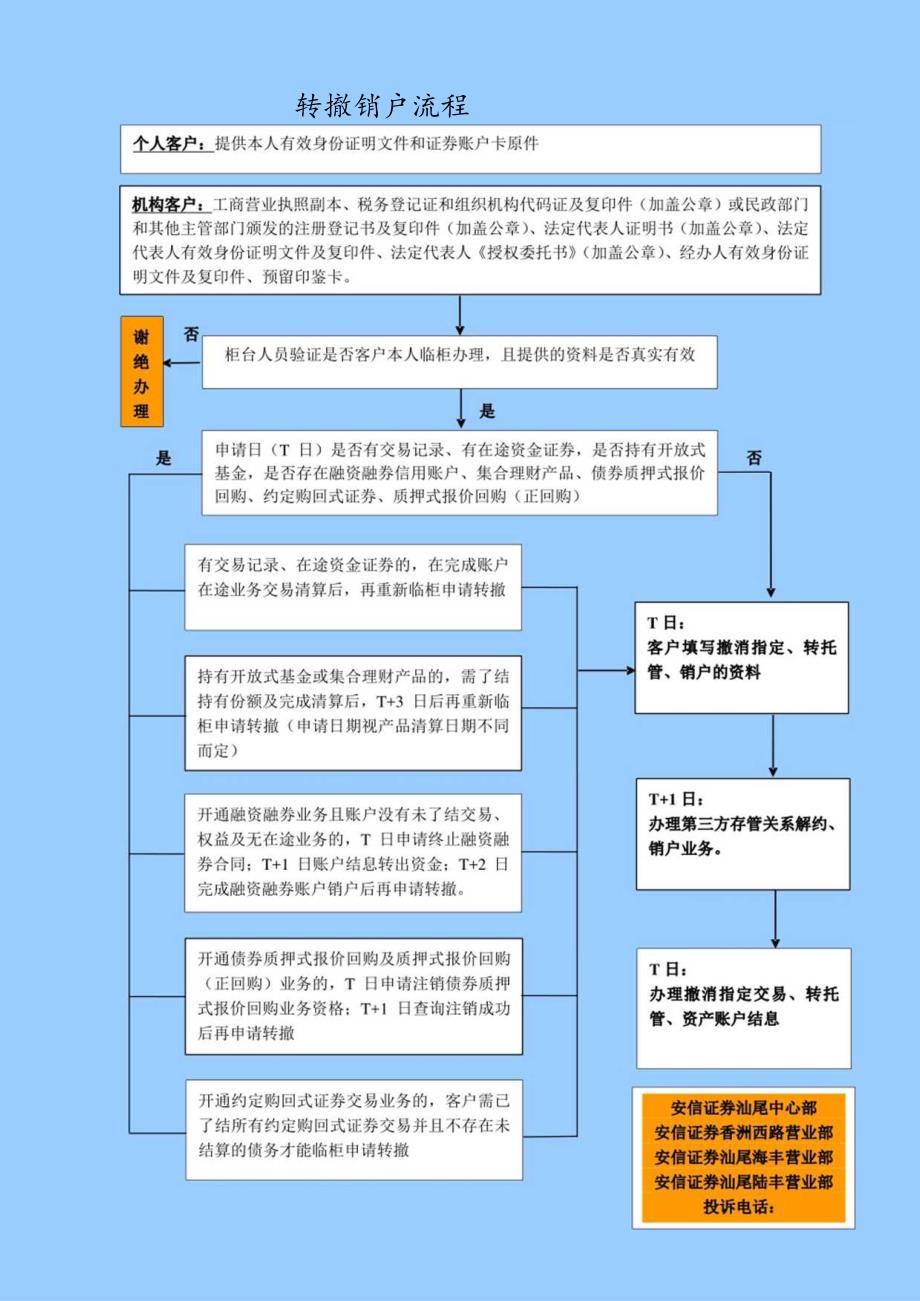 转撤销户流程.docx_第1页