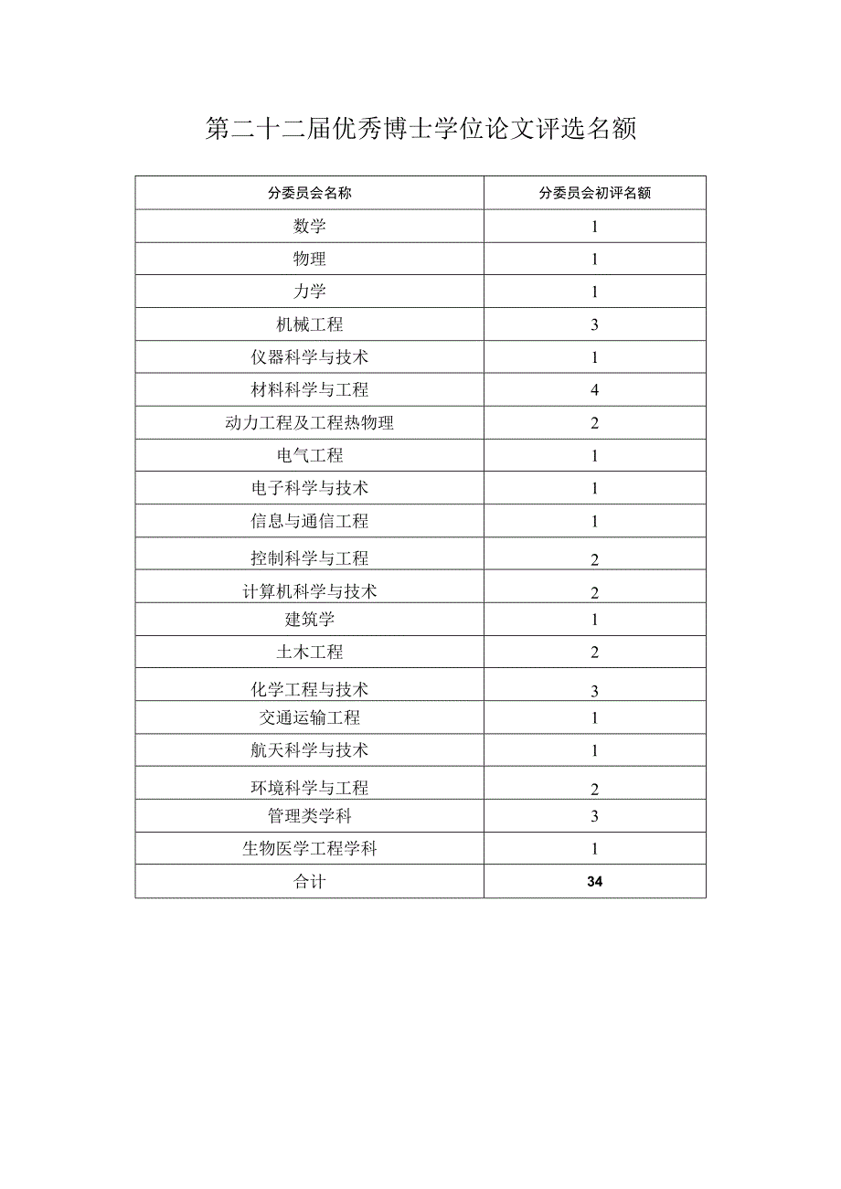 第二十二届优秀博士学位论文评选名额.docx_第1页