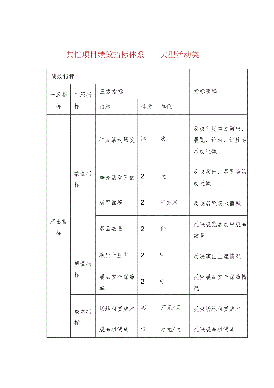 共性项目绩效指标体系——大型活动类.docx_第1页