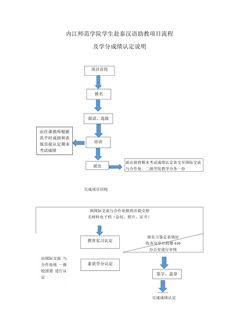 内江师范学院学生赴泰汉语助教项目流程及学分认定说明.docx_第1页