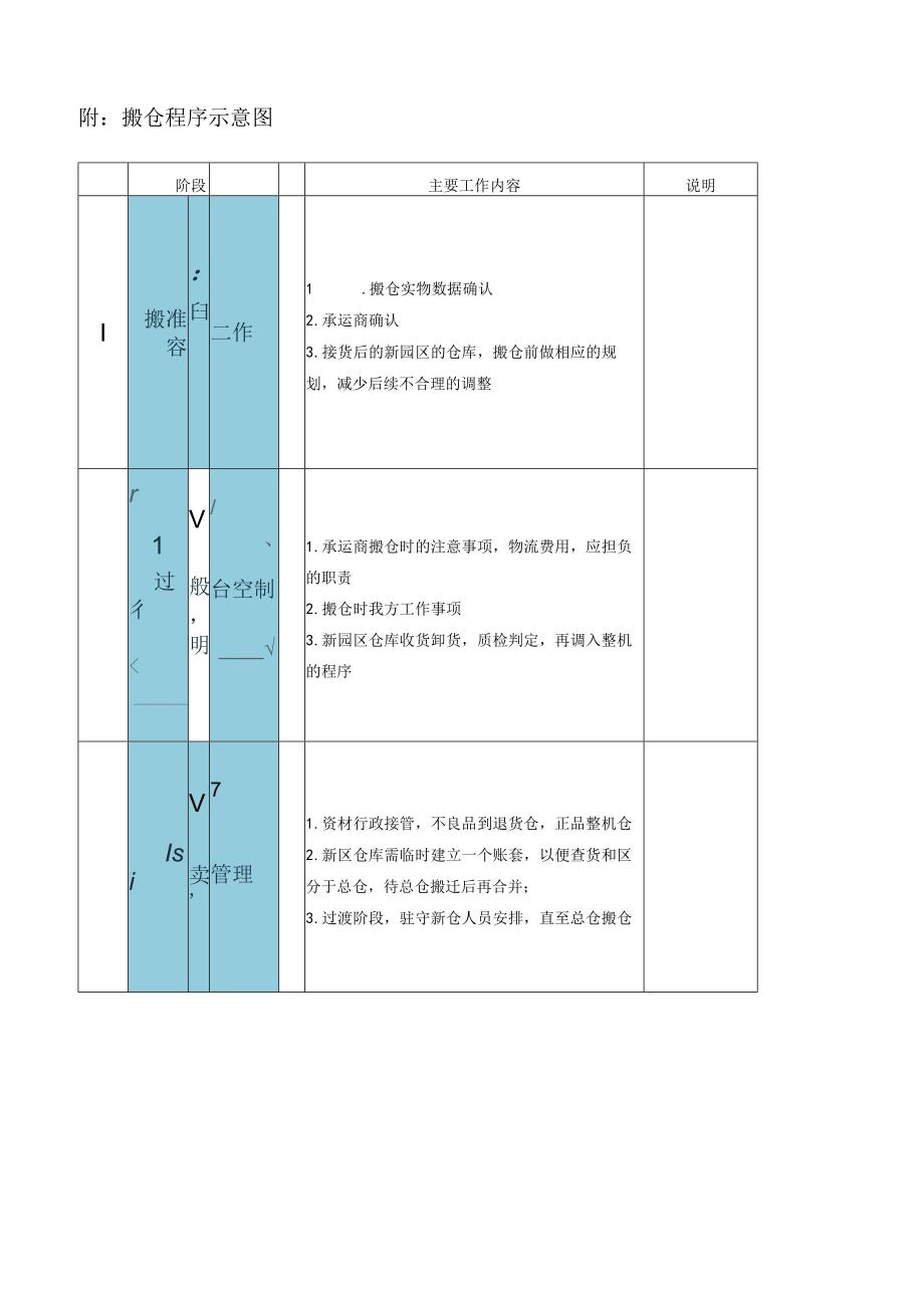 公司搬仓计划搬仓前准备、搬仓操作规程、搬仓注意事项.docx_第2页